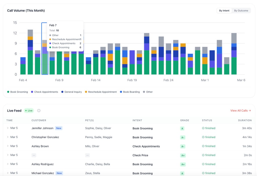 FetchDesk AI dashboard showing call volume trends and live conversation feed