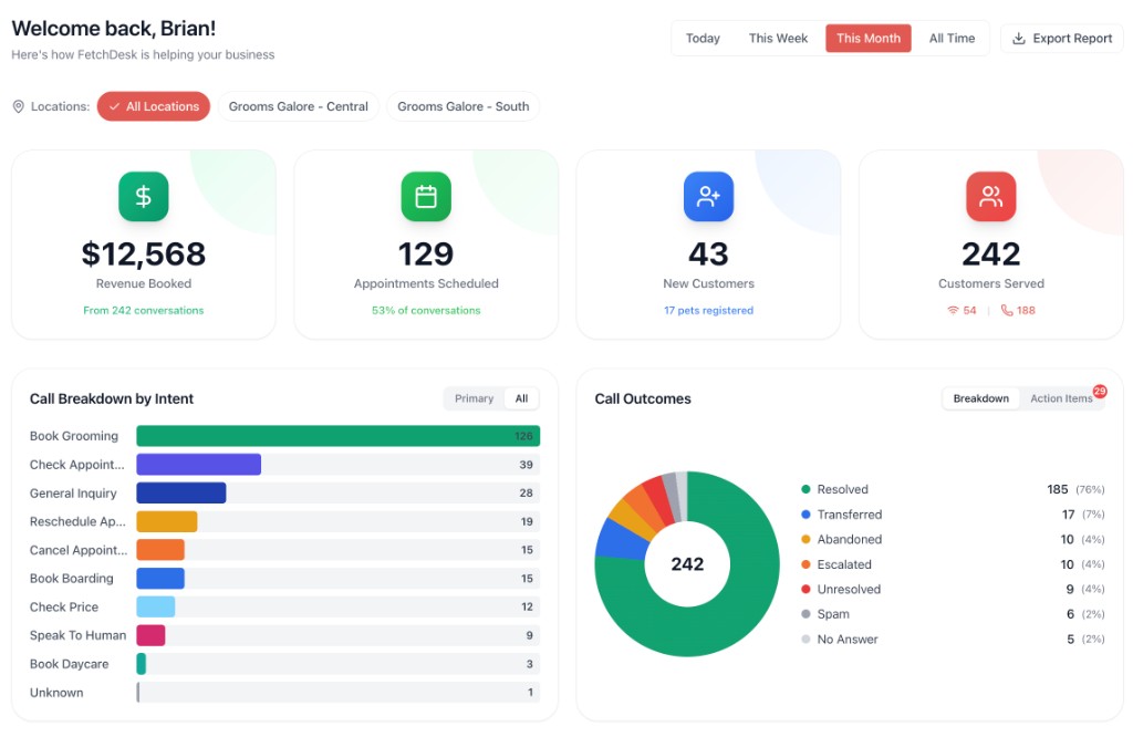 FetchDesk AI analytics dashboard showing revenue tracking, call breakdown by intent, call outcomes, and real-time metrics